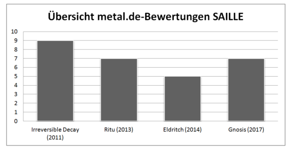Übersicht metal.de-Bewertungen Saille (2011-2017)