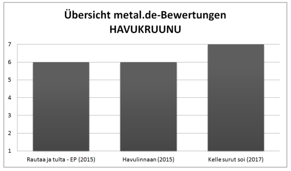 Havukruunu - Bewertungen - metal.de